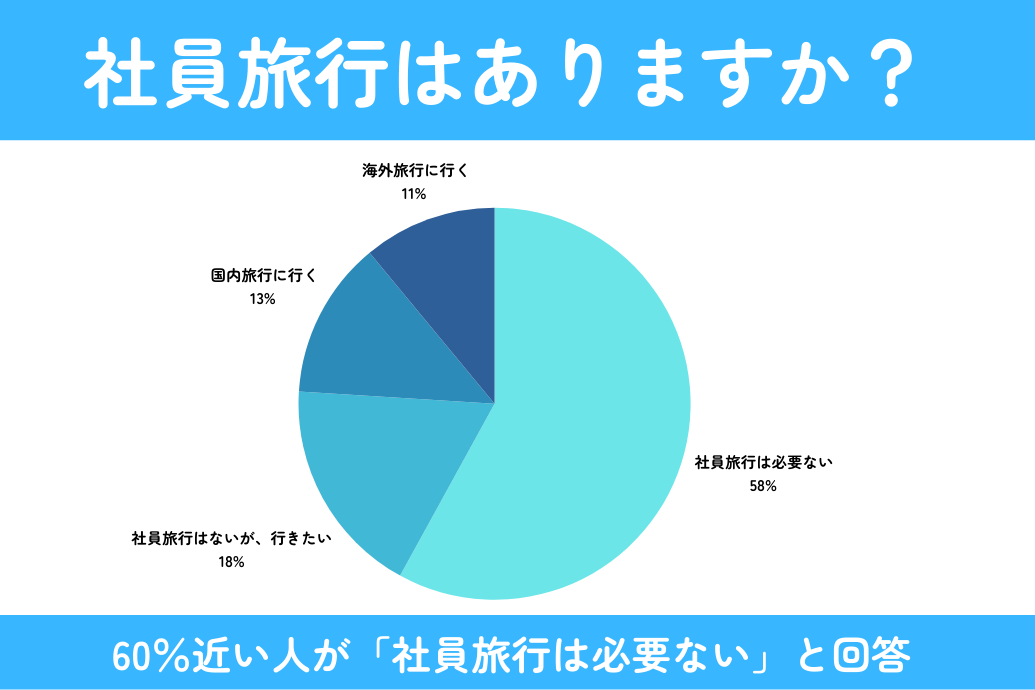 若手が社員旅行に行きたくない理由と対策_社員旅行実施割合