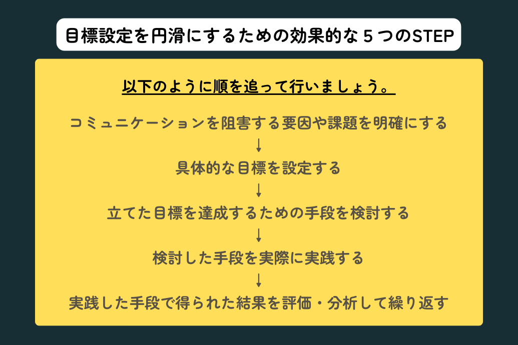 社内コミュニケーション円滑化の目標設定_5step