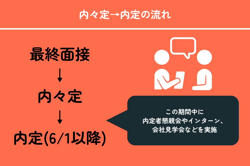 内々定と内定の違いとは_内々定から内定の流れ