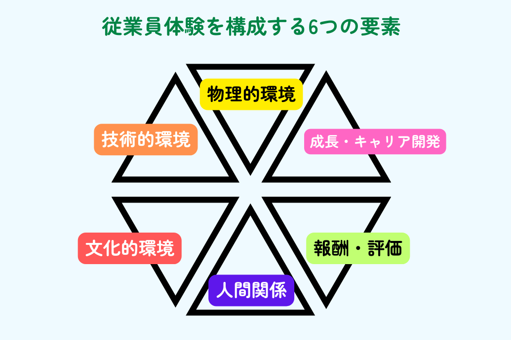 従業員体験_6つの構成要素